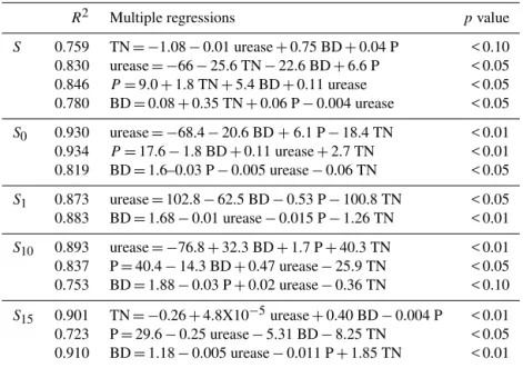 Table 4. Coefficient of determination and multiple regressions of the minimum data set (MDS) variables.