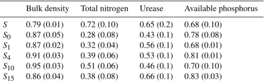 Table 5. Comparison of treatment means and standard deviations (in parentheses) of measured indicator values with linear transformed scores used for PCA and correlation analysis-chosen minimum data set (MDS) variables.