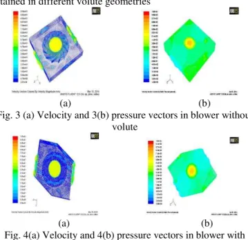 Fig. 3 (a) Velocity and 3(b) pressure vectors in blower without  volute