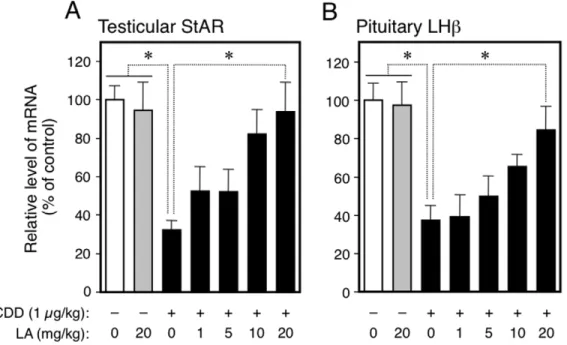 Figure 4. Dose-effect relationship for LA-assisted recovery from a TCDD-induced reduction in the fetal expression of mRNAs coding testicular StAR (A) and pituitary LHb (B)