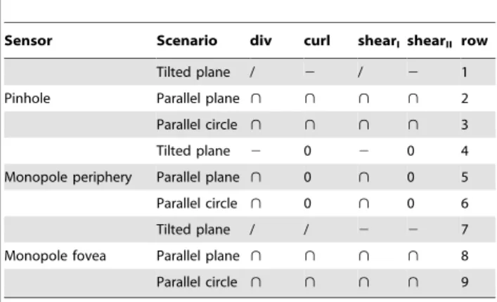Table 2. Shows a decomposition of the Jacobian matrix for different self-motions.