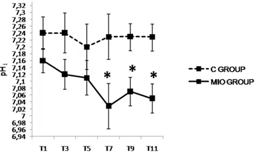 Fig 9. Gastric intramucosal pH (pH i ) values up to 5 hours after IAH stabilization. ( * ) Indicates significant differences between the C and MIO groups at the same sampling interval (p &lt; 0.05).