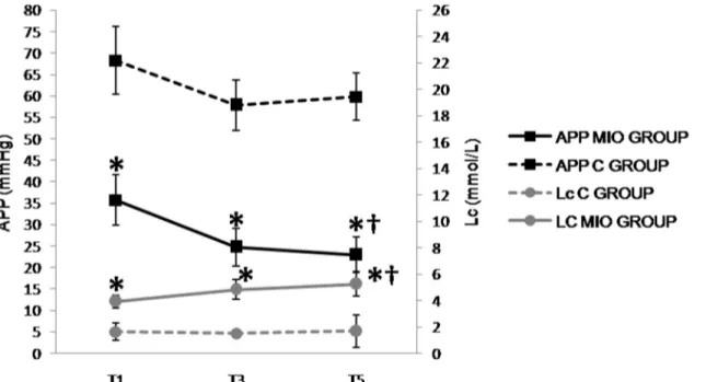 Fig 8. Peak pressure (P peak , cmH 2 O) and plateau pressure (P plat , cmH 2 O) values up to 5 hours after IAH stabilization