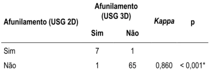 Tabela 3 - Comparação da USG 2D com USG 3D na detecção do funil cervical.