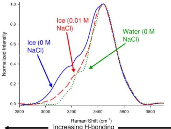 Fig. 1. Intensity-normalized glancing-angle Raman spectra of the surface of freshwater ice, of a frozen 0.01 mol L −1 NaCl solution, and of the surface of liquid freshwater