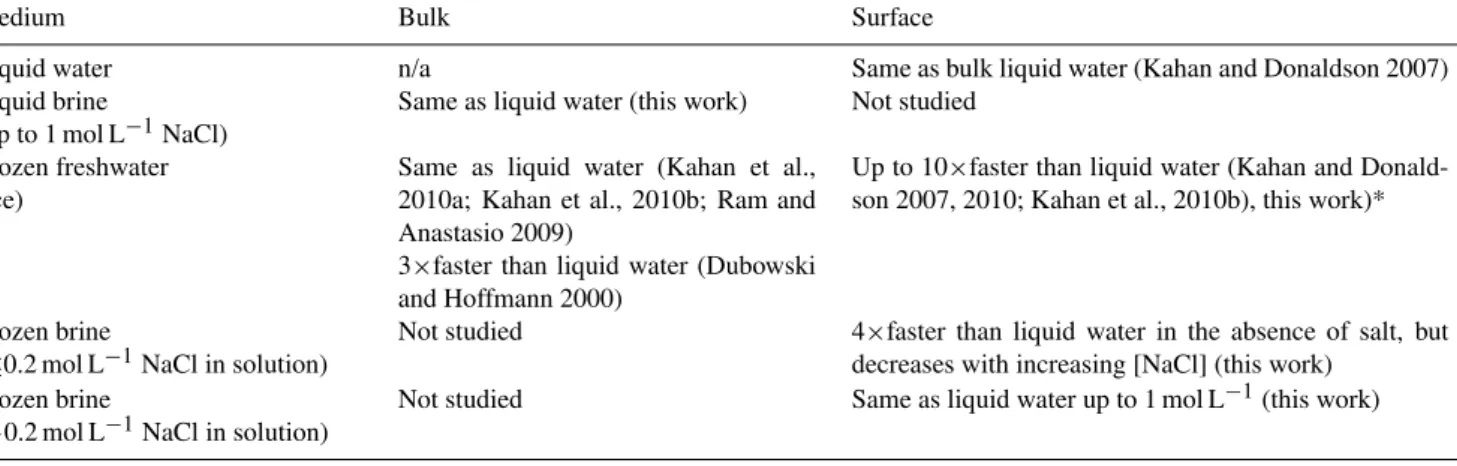 Table 1. Predicted photochemical behaviour of aromatic compounds in and at the surface of liquid and frozen aqueous media, relative to those in bulk liquid water