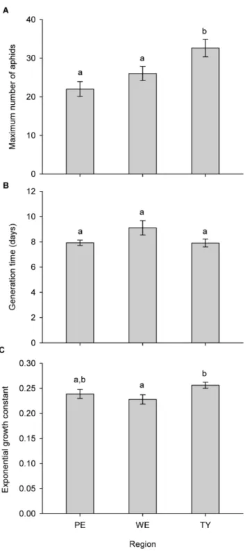 Figure 2. Effect of soil region of origin on S. rufula aphid population dynamics (mean + SE)