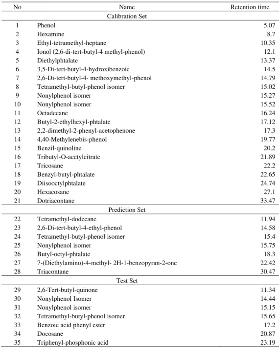 Table 1 The data set, structure and the corresponding observed retention time values. 