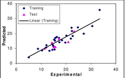 Fig. 2 Plots of predicted retention time against the experimental values by GA-PLS model