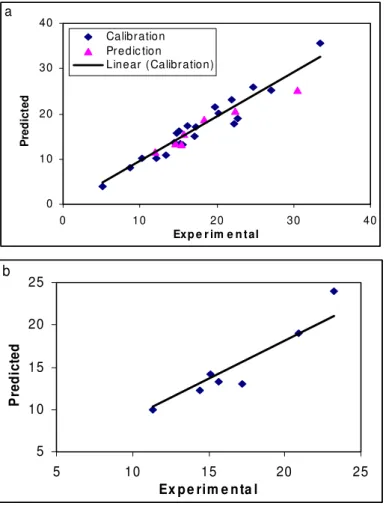 Fig. 3 Plot of predicted tR obtained by L-M ANN against the experimental values (a) calibration and prediction sets of molecules  and (b) for test set