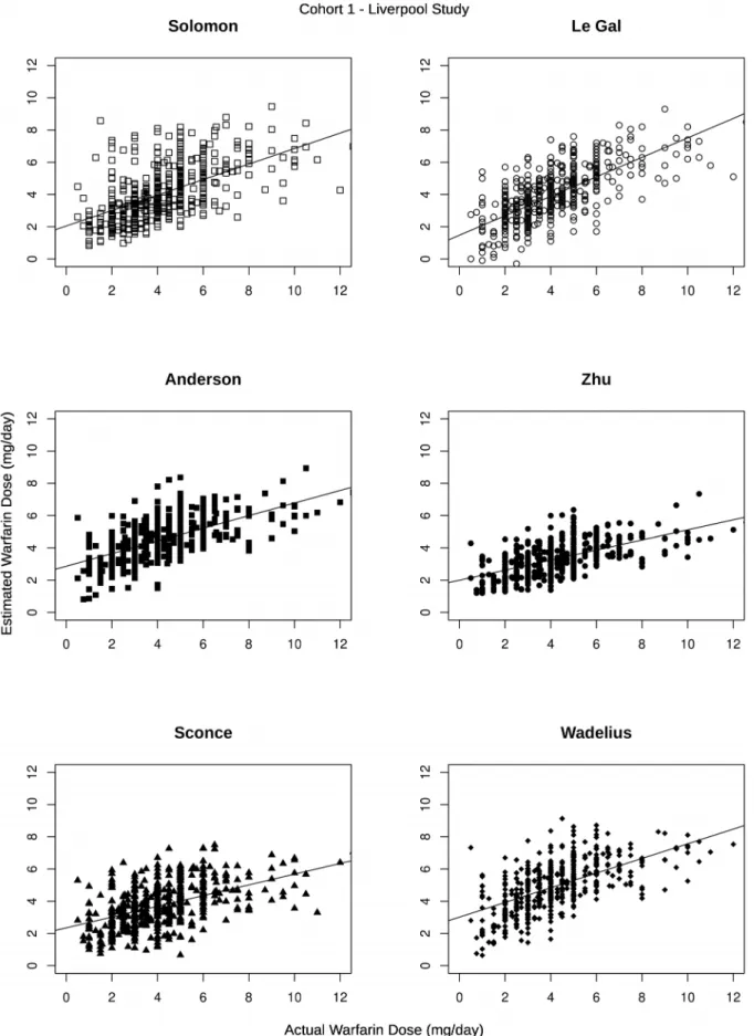 Fig. 1. Graphs of predicted dose and actual warfarin dose in the Liverpool prospective study validation cohort.