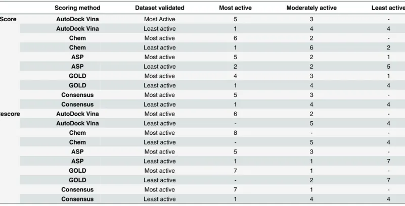 Table 4. Efficiency of docking scores and rescores in prediction of training set compounds as active, moderately active and inactive.