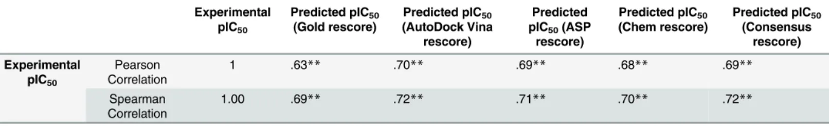Table 5. Pearson and Spearman correlation and sigma 2 tailed tests between predicted pIC 50 and experimental pIC 50 of the test set.