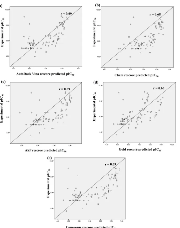 Fig 3. Scatter plots showing coefficient of correlation (r) between the experimental pIC 50 and predicted pIC 50 by (a) AutoDock Vina rescore, (b) Chem rescore, (c) ASP rescore, (d) Gold rescore and (e) Consensus rescore; for test set compounds.