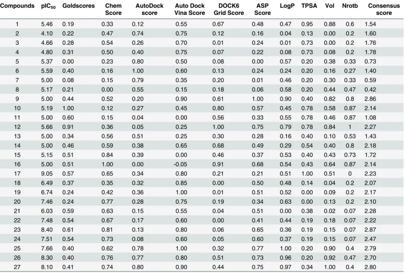 Table 1. Normalized scores of various docking programs and molecular descriptors.