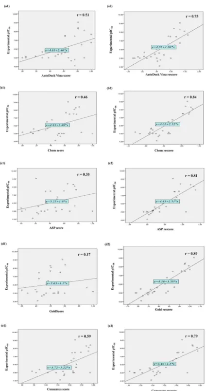 Fig 2. Scatter plots showing coefficient of correlation (r) and best line of fit for training set