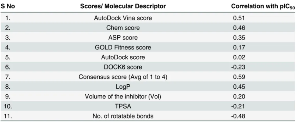 Table 2. Correlation of normalized docking scores and molecular descriptors with pIC 50 .