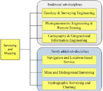 Figure 2. Updated sub-disciplines of Surveying and Mapping  The remainder of the paper will introduce some latest work on  Geoinformatics  education,  including  the  revision  of  discipline  catalogue and guide for graduate education and requirements