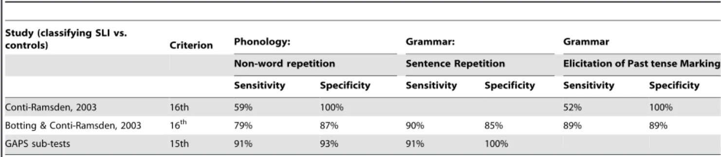 Table Legend: Comparison of the different test content across similar and different paradigms (non-word repetition or sentence repetition) or elicited production taken from two previous studies and this study and their resulting sensitivity and specificity