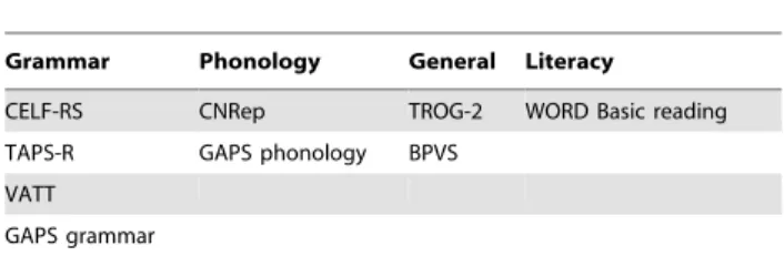 Table 2. Summary of test battery and language components tapped by the different tests.