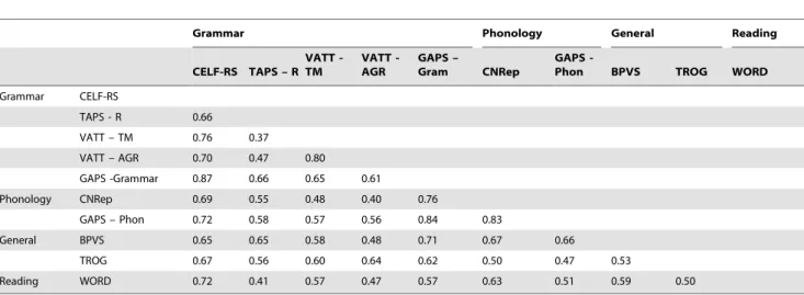 Table 5. Correlation matrix showing the partial correlations (controlling for age) between all the assessments in the test battery.