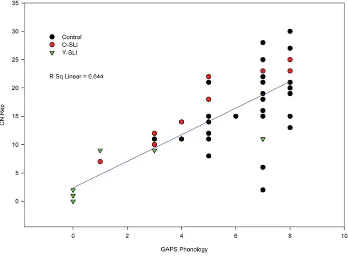 Table 7 shows the pass/fail patterns comparing the performance of the SLI groups on the GAPS phonology subtest and the CNRep.