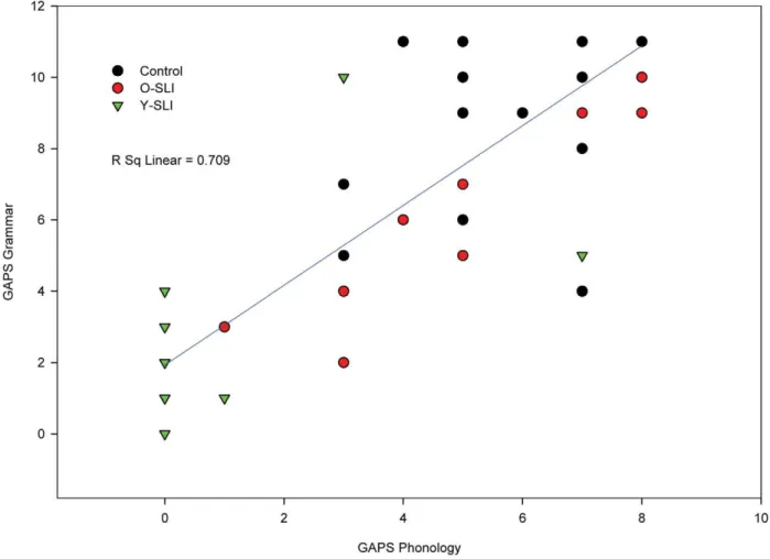 Figure 3. Scatterplot for the three groups’ scores on the GAPS-Grammar and GAPS-Phonology subtests