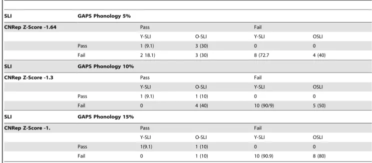 Table 7. Numbers of Y-SLI and O-SLI children who pass/fail (%) comparing the GAPS –Phonology and CNRep at each of the three criterion.