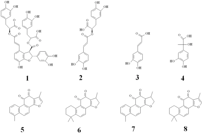 Figure 1. Chemical structures of four phenolic compounds and four tanshinones. (1) salvianolic acid B, (2) rosmarinic acid, (3) caffeic acid, (4) danshensu, (5) dihydrotanshinone I, (6) cryptotanshinone, (7) tanshinone I, (8) tanshinone IIA.