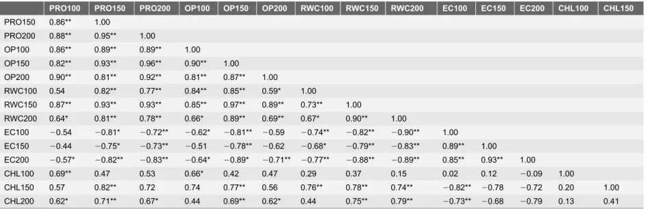 Table 2. Correlation coefficient (r) between the different physio-biochemical parameters under various concentration of NaCl after 7 days of treatments.