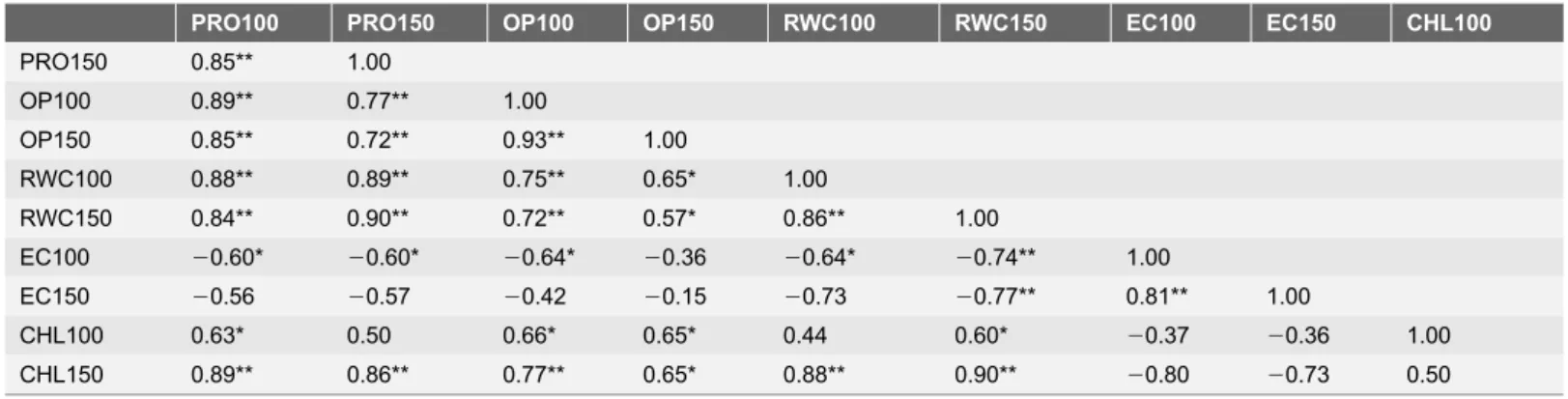 Table 4. Correlation coefficient (r) between the different physio-biochemical parameters under various concentration of NaCl after 12 days of treatments.