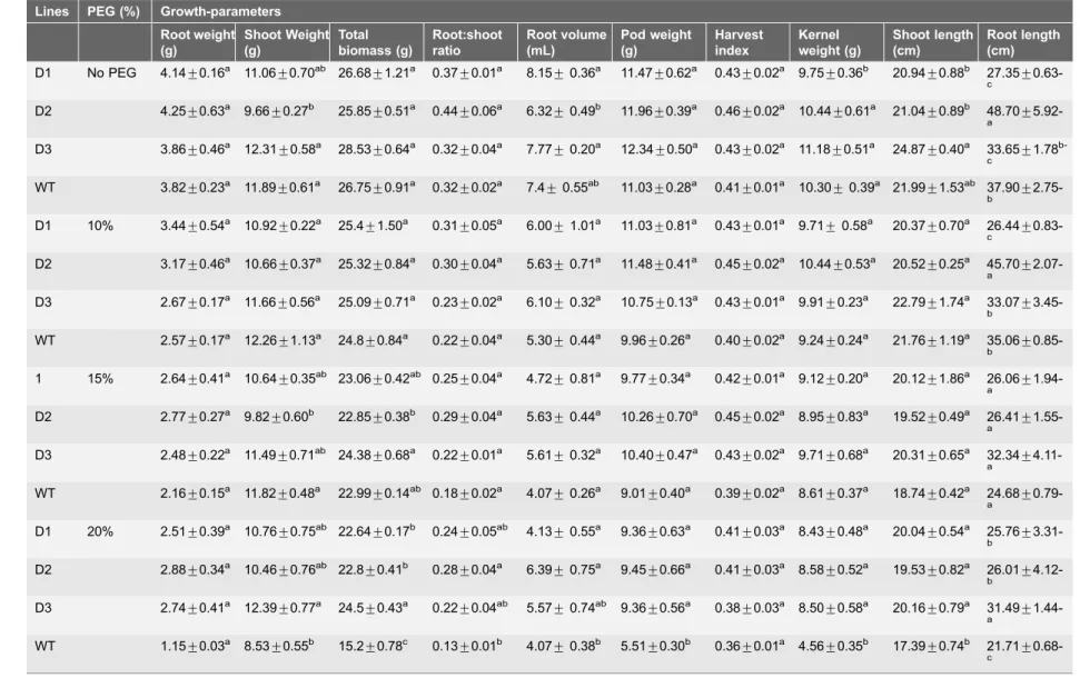 Table 5. Growth-parameters of transgenic and WT plants under drought-stress.