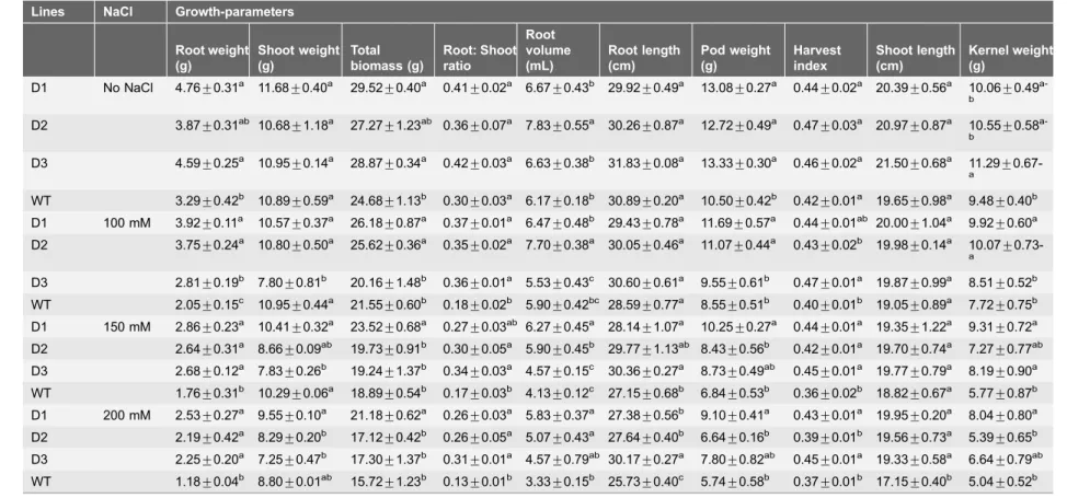 Table 6. Growth-parameters of transgenic and WT plants under salinity-stress.