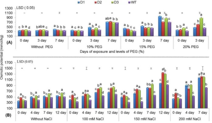Fig. 2. Osmotic potential of three transgenic lines and WT. Under various levels of PEG (A) and NaCl (B) with increasing days of stress exposure (refer to Fig