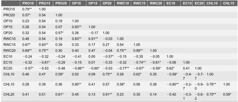 Table 1) and at 150 and 200 mM NaCl after the 7 th d of treatment (r . 0.90, Table 2)