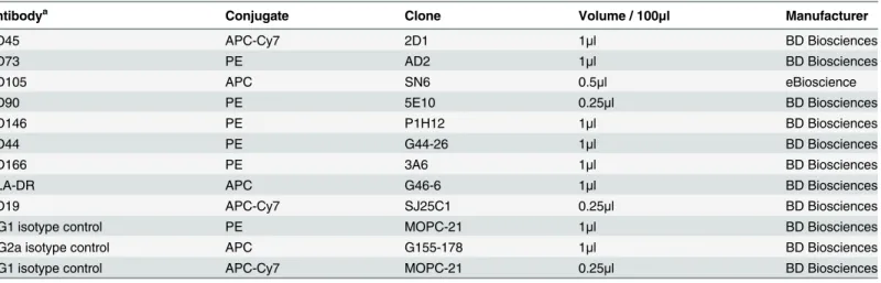Table 1. Antibodies used for characterizing CMSCs and DMSCs by flow cytometry.