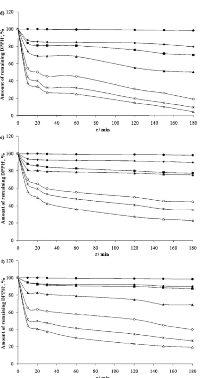 Fig. 1. Kinetic behaviour of: a) Ba č ka, b) Knjaz, c) Novosadski niski, d) O 2 , e) Rutgers and  f) Saint Pierre tomato waste extract