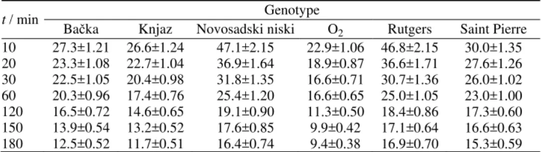 TABLE I. EC 50,t  ( mg extract mg -1  DPPH ) values of tomato waste extracts and their kinetic  classification;  the results are mean values of three determinations ± standard deviation