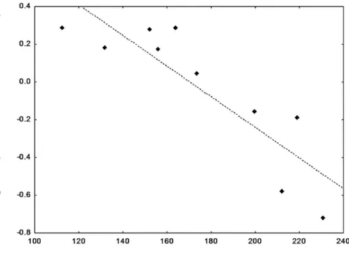 Fig. 4. Relationship between inter-individual variability in seed production and the magnitude of a