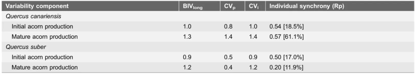 Table 1. Components of individual-level variability in seed production (both for initial and mature acorns) for the two studied oak species.