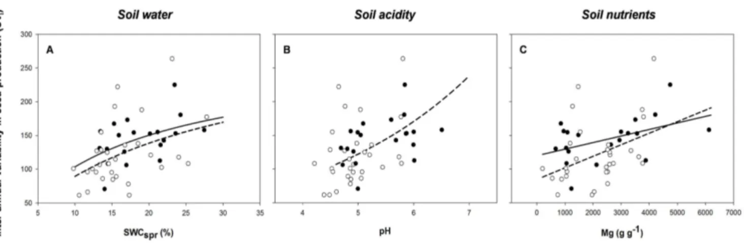 Fig. 3. Influence of soil environment (soil water in spring, acidity and nutrients) on inter-annual variability in seed production at the individual level