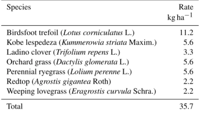 Table 2. Species and rate of application of ground cover hy- hy-droseeded in 2008 at the Arch–Birch River mine in Webster County, West Virginia.