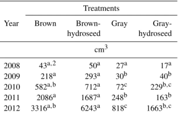 Table 4. Mean ground cover on four soil treatments in 2012 at the Arch–Birch River mine in Webster County, WV (Wilson-Kokes et al., 2013b).