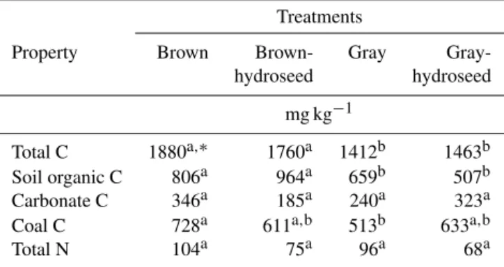 Table 5. 2008 and 2012 soil properties of samples from four soil treatments at the Arch–Birch River mine in Webster County, WV (Wilson-Kokes et al., 2013b).