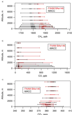 Fig. 4. Comparison between in situ measurements on the FAAM BAe-146 and those derived from the Monitoring Atmospheric  Com-position and Change (MACC) project over the BORTAS sampling domain and period
