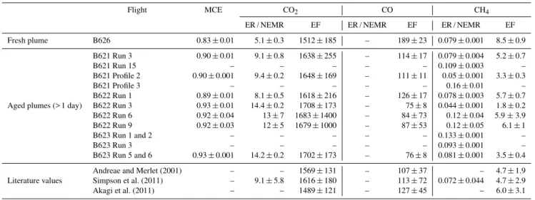 Table 2. Emission ratios (ER), normalised excess mixing ratios (NEMR) and emission factors (EF) determined by sampling boreal biomass burning plumes over eastern Canada