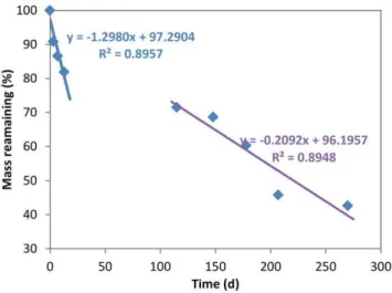 Table 6. Interaction rates (r i ) of species mixtures at the early stage of decomposition and the later stage of decomposition.