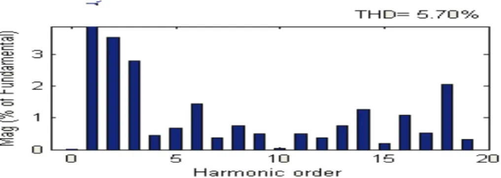 Fig. 8 – THD with load for phase current i a . 