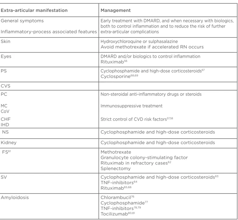 Table 2: Management of extra-articular manifestations in rheumatoid arthritis.