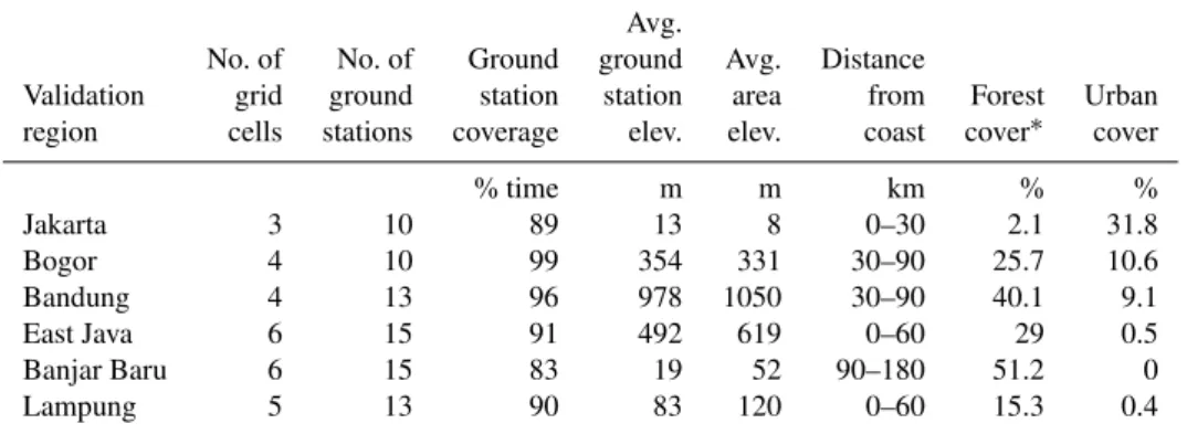 Table 1. Descriptive characteristics of the validation areas. Ground station data coverage for the period 2003–2008
